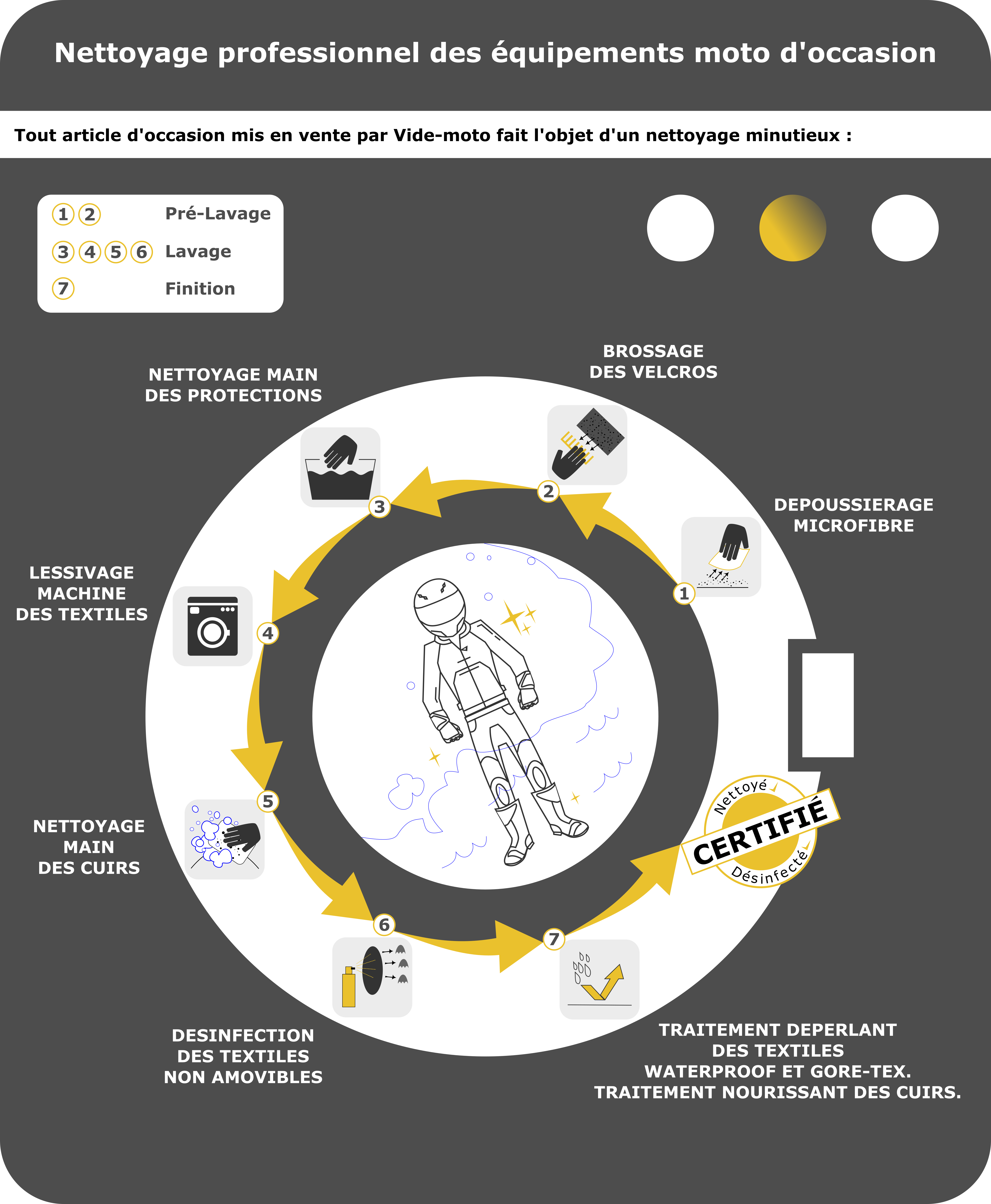 Nettoyage professionnel des équipements moto d'occasion chez Vide-moto